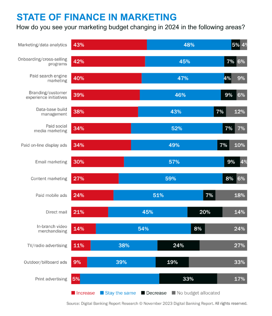 State of Finance in Marketing: A chart detailing the changes in financial marketing budgets based on distribution channels. 